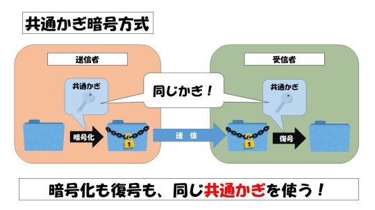 共通鍵暗号方式