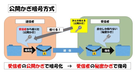 公開鍵暗号方式